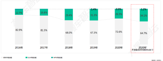 10年,新能源乘用车市场渗透率由0到5.7%,市占率稳步提升 10年,新能源乘用车市场渗透率由0到5.7%,市占率稳步提升