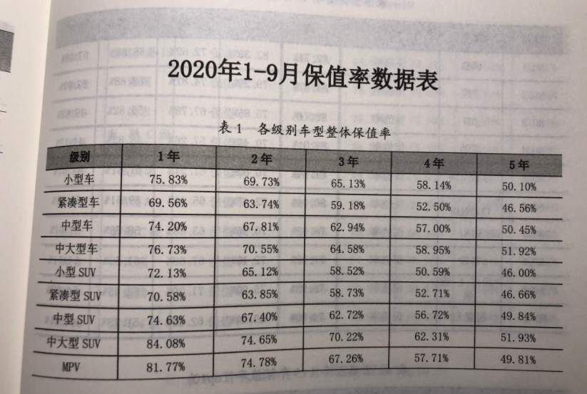 2020年二手车保值率排名,最保值的你猜是哪国的? 2020年二手车保值率排名,最保值的你猜是哪国的?