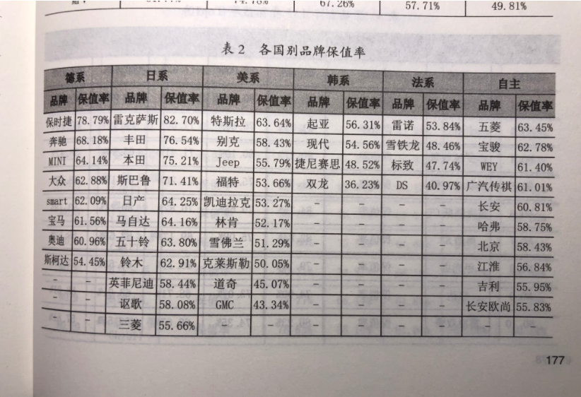 2020年二手车保值率排名,最保值的你猜是哪国的? 2020年二手车保值率排名,最保值的你猜是哪国的?