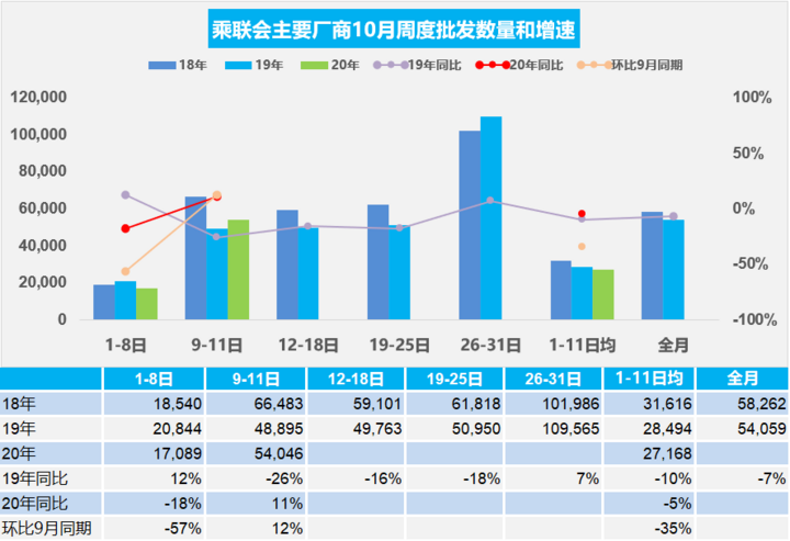 乘联会:10月第二周乘用车日均零售同比增长43% 乘联会:10月第二周乘用车日均零售同比增长43%