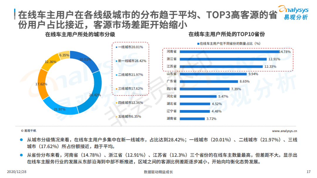 行业报告丨超8成在线车主注重小保养,7成用户对维修点评感兴趣! 行业报告丨超8成在线车主注重小保养,7成用户对维修点评感兴趣!