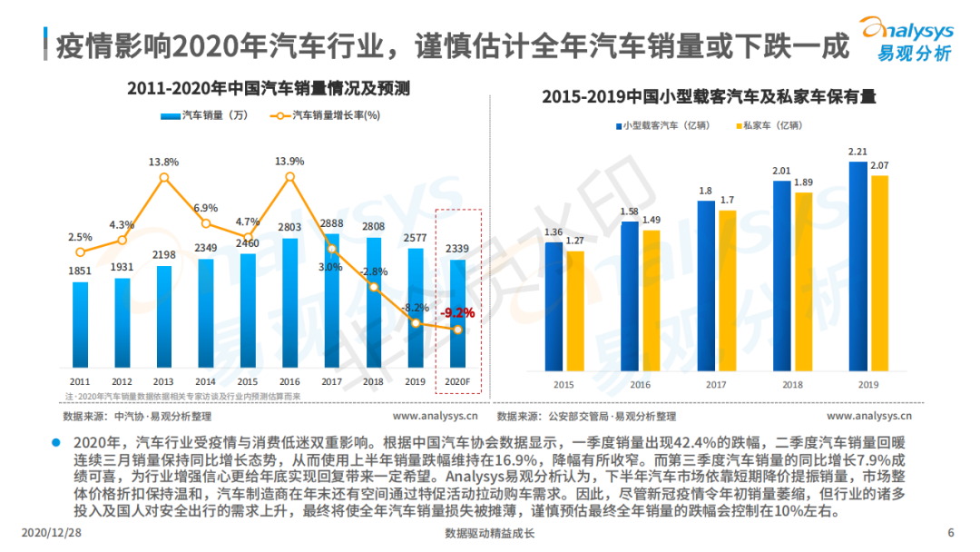 行业报告丨超8成在线车主注重小保养,7成用户对维修点评感兴趣! 行业报告丨超8成在线车主注重小保养,7成用户对维修点评感兴趣!