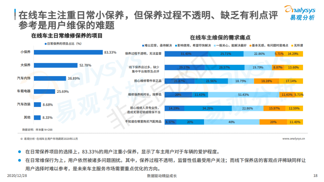 行业报告丨超8成在线车主注重小保养,7成用户对维修点评感兴趣! 行业报告丨超8成在线车主注重小保养,7成用户对维修点评感兴趣!