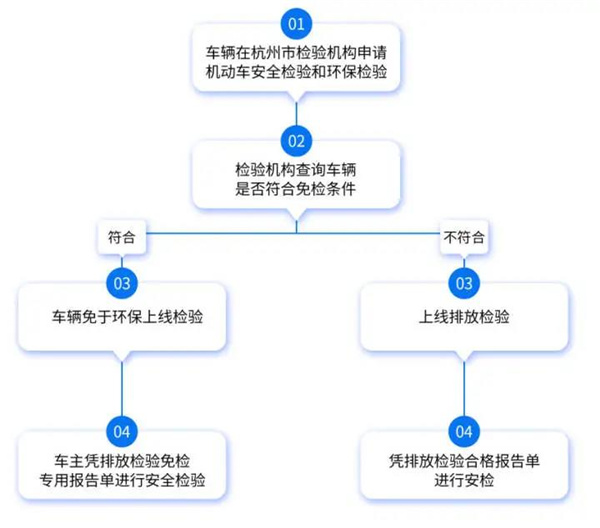 十年免检!4月30日起正式延长汽车尾气检验年限 十年免检!4月30日起正式延长汽车尾气检验年限