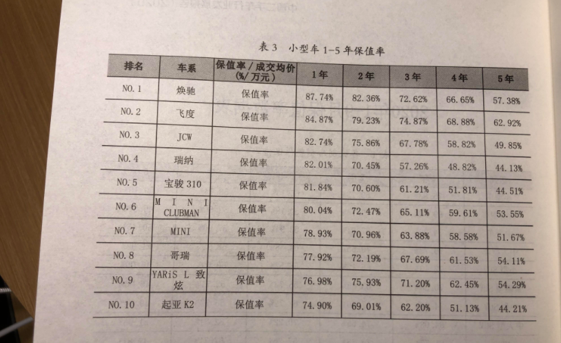 2020年二手车保值率排名,最保值的你猜是哪国的? 2020年二手车保值率排名,最保值的你猜是哪国的?
