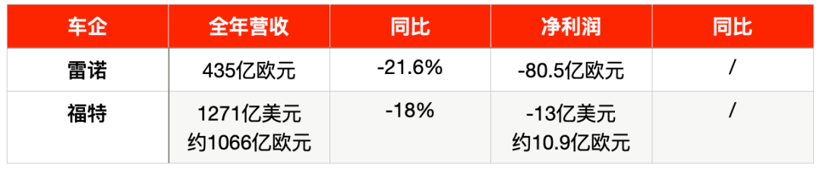 车企2020业绩两重天:戴姆勒利润暴涨48%,雷诺巨亏80亿 车企2020业绩两重天:戴姆勒利润暴涨48%,雷诺巨亏80亿