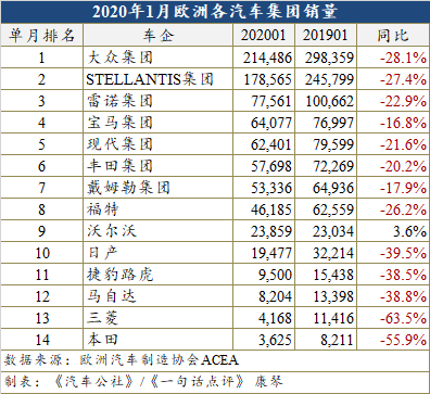 1月欧洲车市暴跌25.7%至84.3万辆 创31年以来同期新低 1月欧洲车市暴跌25.7%至84.3万辆 创31年以来同期新低