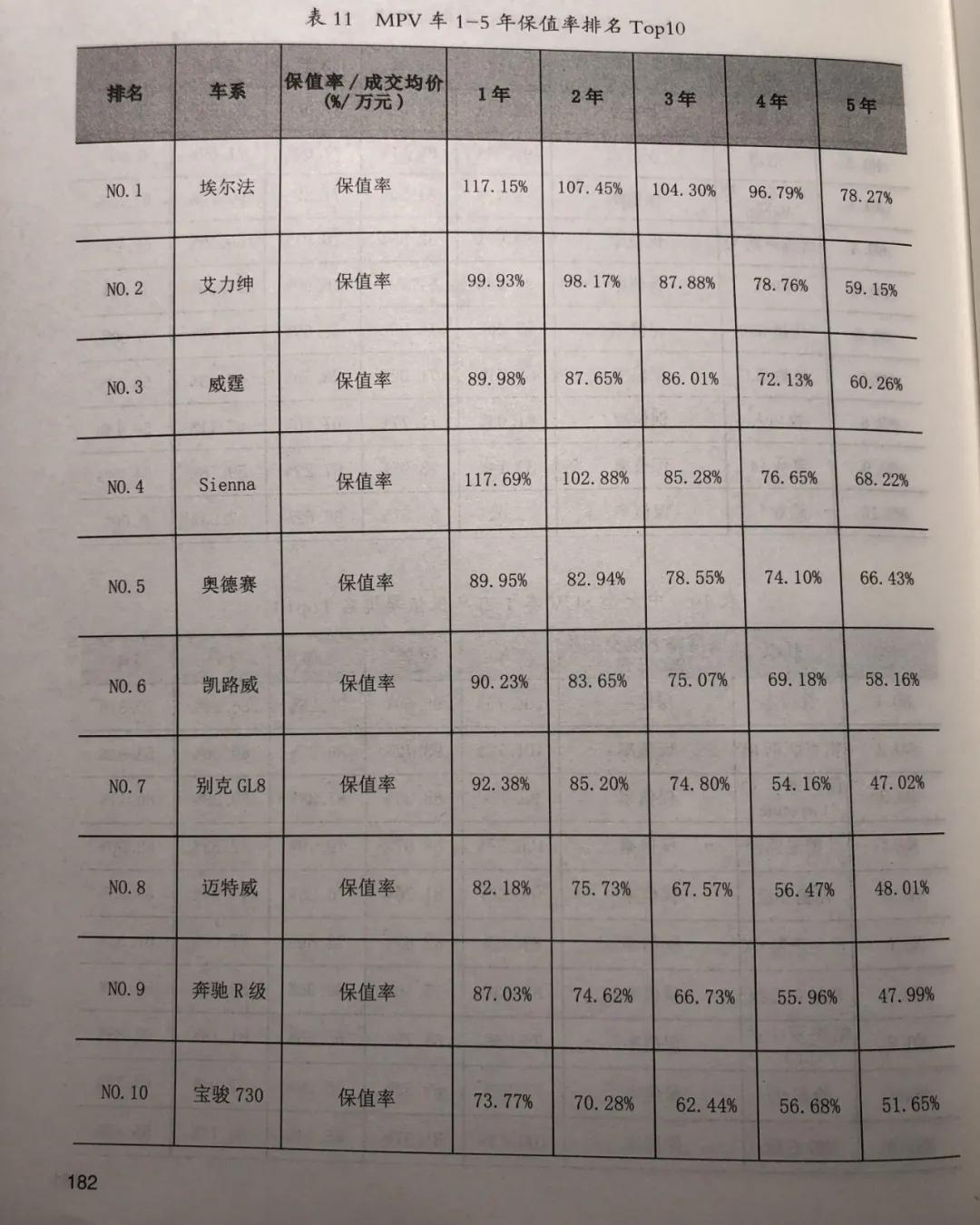 2020年二手车保值率排名,最保值的你猜是哪国的? 2020年二手车保值率排名,最保值的你猜是哪国的?