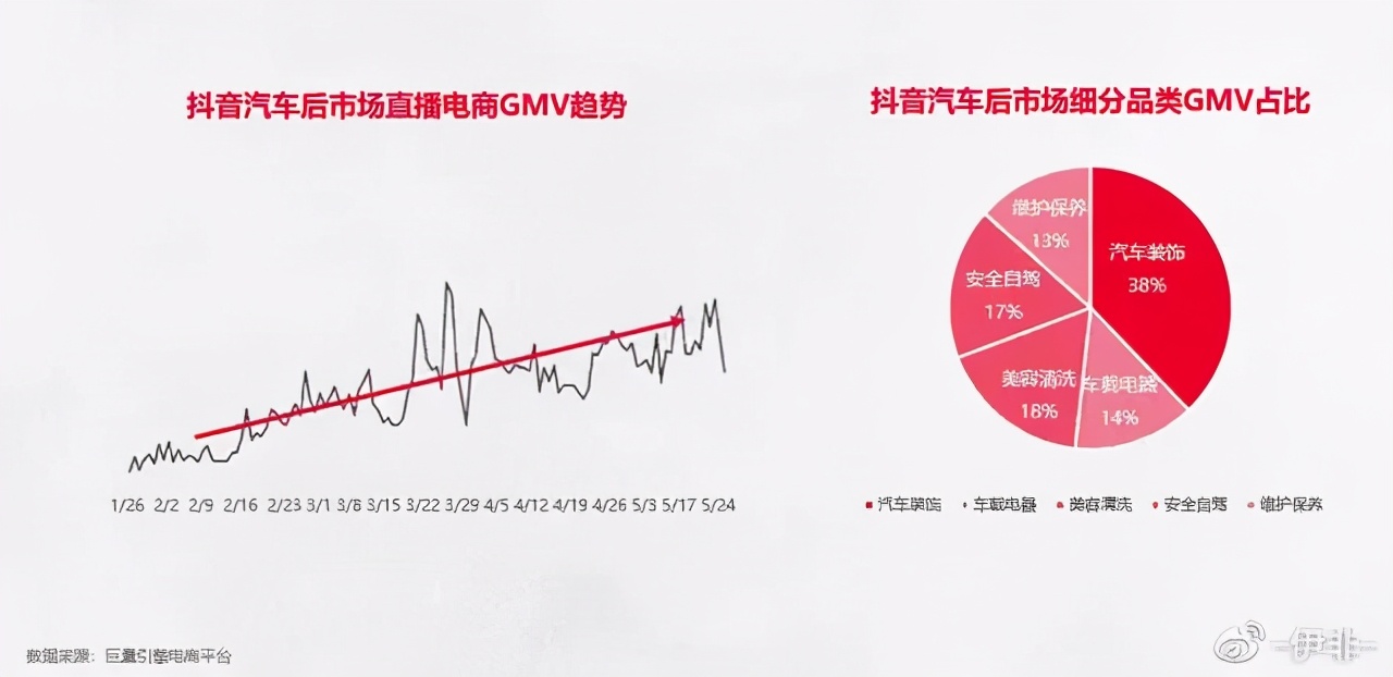 汽车后市场多模式发展 新兴引流营销静待沉淀
