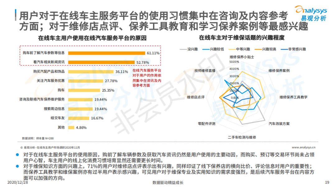 行业报告丨超8成在线车主注重小保养,7成用户对维修点评感兴趣! 行业报告丨超8成在线车主注重小保养,7成用户对维修点评感兴趣!