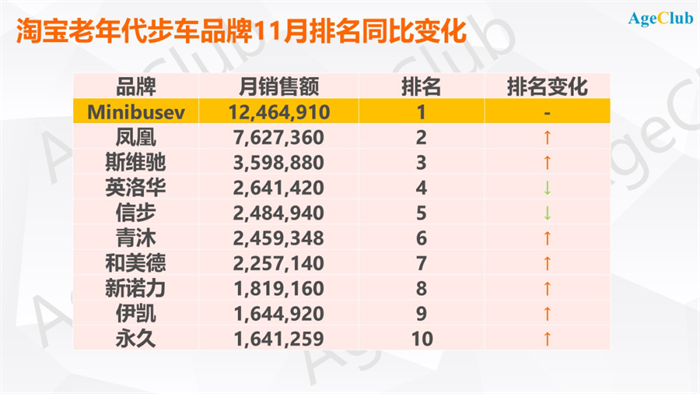 深度:老头乐年销量超100万辆,五菱宏光强势入局,老年代步车市场谁主沉浮? 深度:老头乐年销量超100万辆,五菱宏光强势入局,老年代步车市场谁主沉浮?
