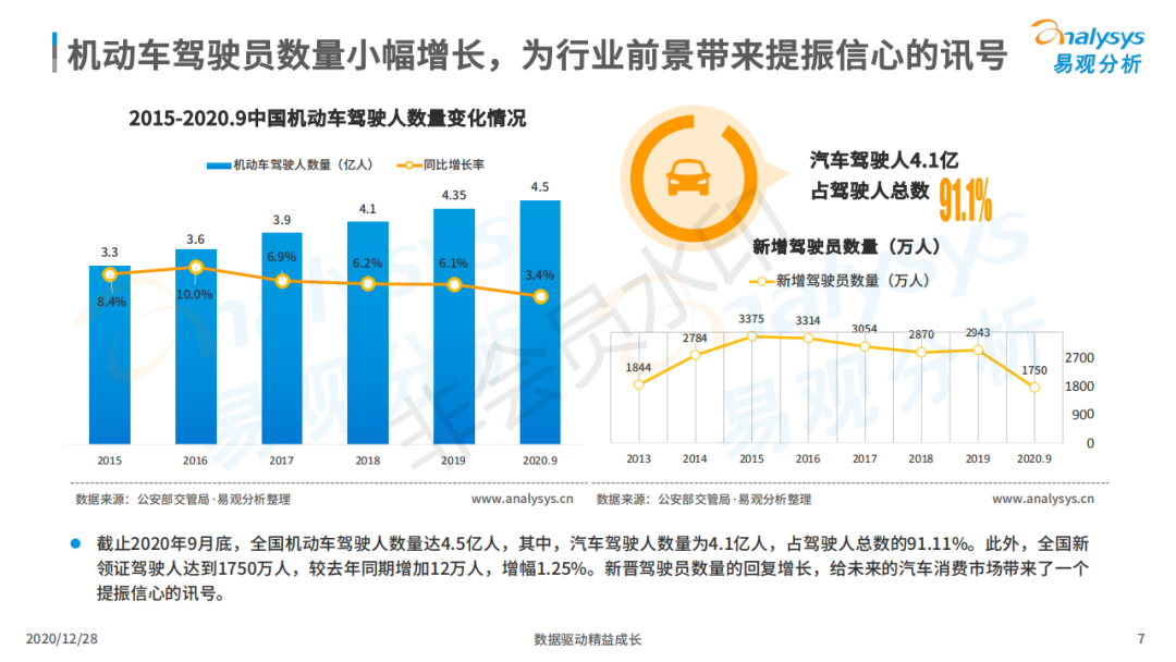 行业报告丨超8成在线车主注重小保养,7成用户对维修点评感兴趣! 行业报告丨超8成在线车主注重小保养,7成用户对维修点评感兴趣!