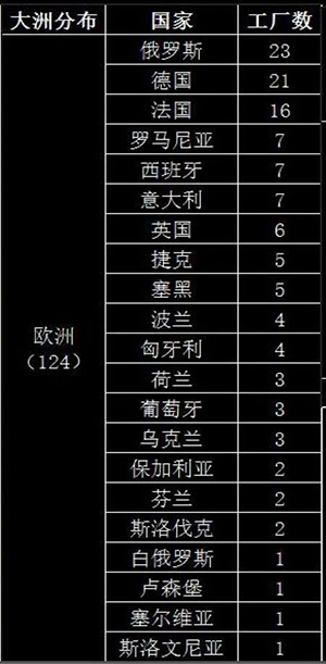 全球近700家轮胎厂,中国三分天下 全球近700家轮胎厂,中国三分天下