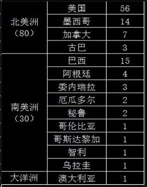 全球近700家轮胎厂,中国三分天下 全球近700家轮胎厂,中国三分天下