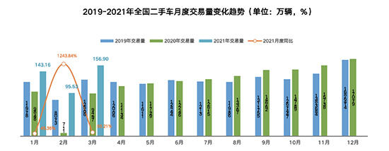 流通协会:4月车市现季节性回落,汽车保值率稳中有升 流通协会:4月车市现季节性回落,汽车保值率稳中有升