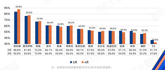 流通协会:4月车市现季节性回落,汽车保值率稳中有升 流通协会:4月车市现季节性回落,汽车保值率稳中有升