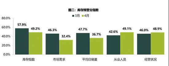 流通协会:4月车市现季节性回落,汽车保值率稳中有升 流通协会:4月车市现季节性回落,汽车保值率稳中有升