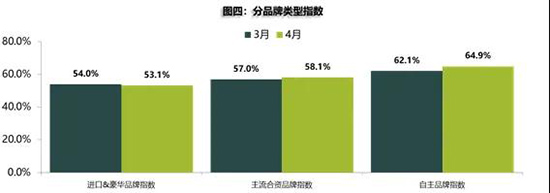 流通协会:4月车市现季节性回落,汽车保值率稳中有升 流通协会:4月车市现季节性回落,汽车保值率稳中有升