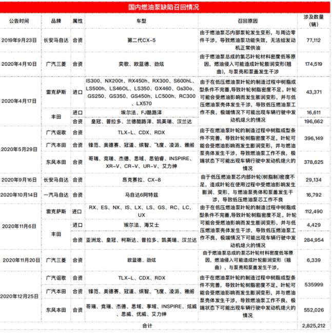 因燃油泵相关零部件原因 丰田国内召回超20万辆汽车 因燃油泵相关零部件原因 丰田国内召回超20万辆汽车