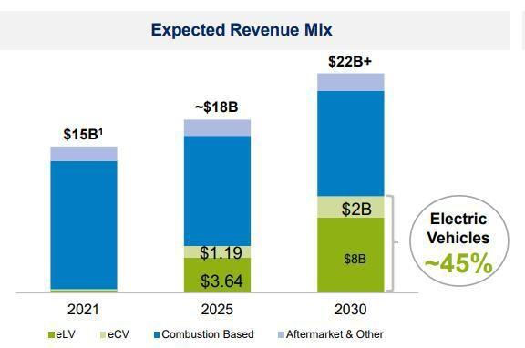 博格华纳:加速转型,2030年实现电动车业务占比45% 博格华纳:加速转型,2030年实现电动车业务占比45%