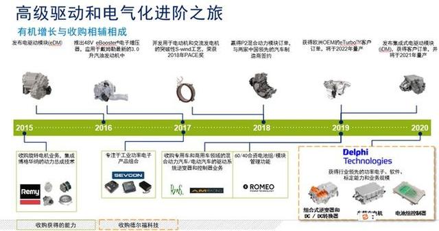 博格华纳:加速转型,2030年实现电动车业务占比45% 博格华纳:加速转型,2030年实现电动车业务占比45%