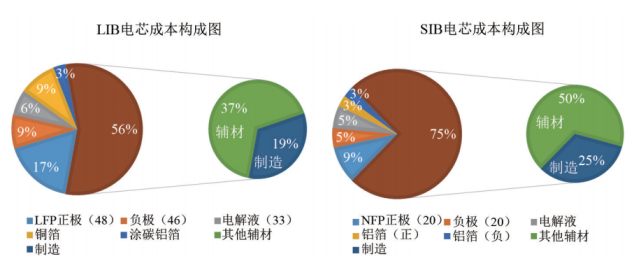 锂钠之争,谁才是电池市场的未来 锂钠之争,谁才是电池市场的未来
