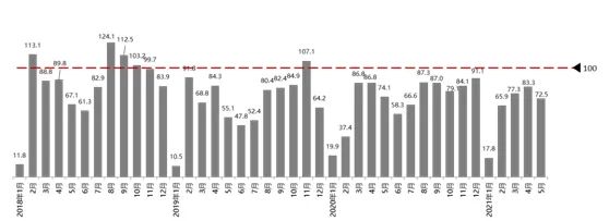 中国汽车流通协会:2021年5月份汽车消费指数为69.7 中国汽车流通协会:2021年5月份汽车消费指数为69.7