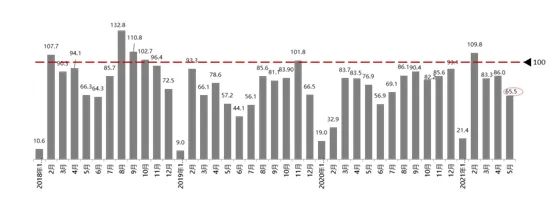 中国汽车流通协会:2021年5月份汽车消费指数为69.7 中国汽车流通协会:2021年5月份汽车消费指数为69.7