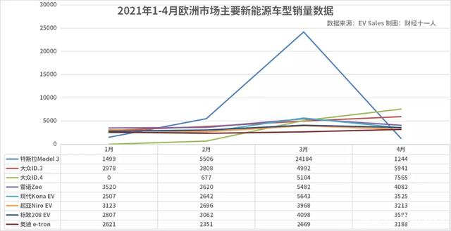 特斯拉5月销量增长,印证了国内新能源汽车市场的火热 特斯拉5月销量增长,印证了国内新能源汽车市场的火热