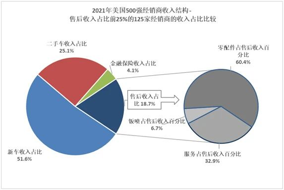 2021美国500强汽车经销商运营特点深入解析 2021美国500强汽车经销商运营特点深入解析