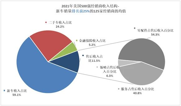 2021美国500强汽车经销商运营特点深入解析 2021美国500强汽车经销商运营特点深入解析