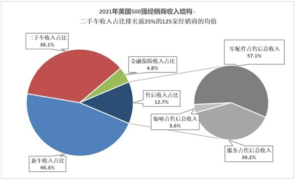 2021美国500强汽车经销商运营特点深入解析 2021美国500强汽车经销商运营特点深入解析