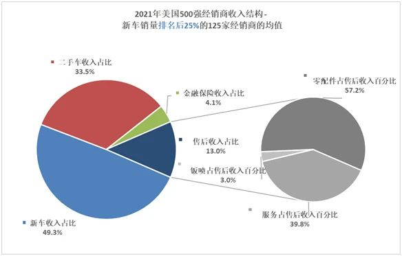 2021美国500强汽车经销商运营特点深入解析 2021美国500强汽车经销商运营特点深入解析