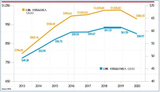 2021美国500强汽车经销商运营特点深入解析 2021美国500强汽车经销商运营特点深入解析