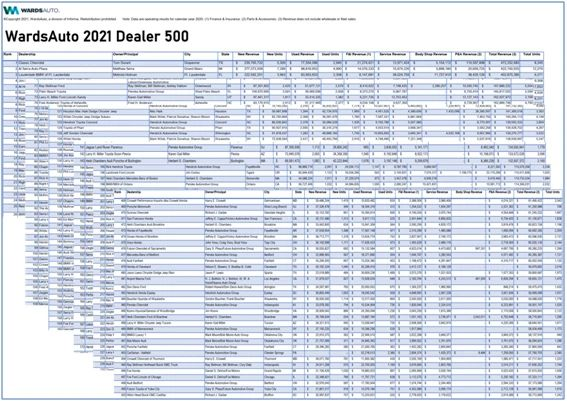 2021美国500强汽车经销商运营特点深入解析 2021美国500强汽车经销商运营特点深入解析