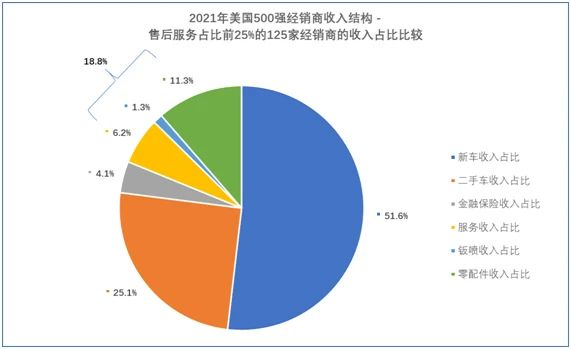 2021美国500强汽车经销商运营特点深入解析 2021美国500强汽车经销商运营特点深入解析