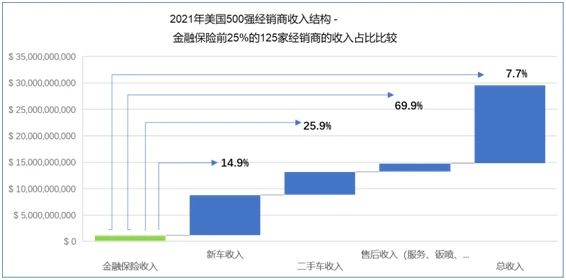 2021美国500强汽车经销商运营特点深入解析 2021美国500强汽车经销商运营特点深入解析
