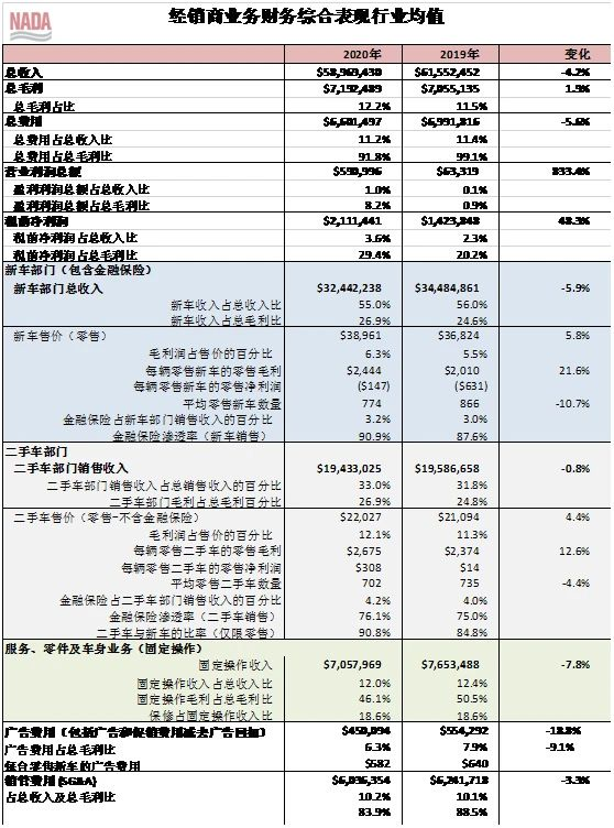 2021美国500强汽车经销商运营特点深入解析 2021美国500强汽车经销商运营特点深入解析