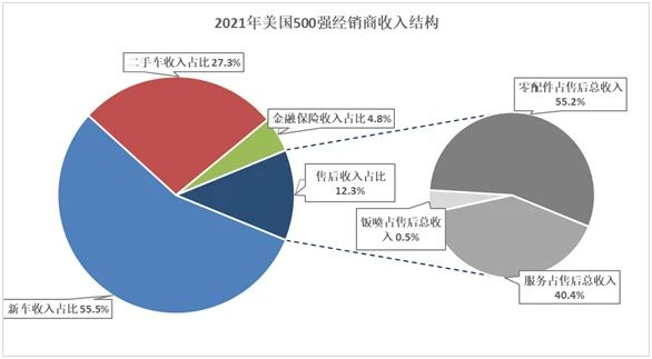 2021美国500强汽车经销商运营特点深入解析 2021美国500强汽车经销商运营特点深入解析
