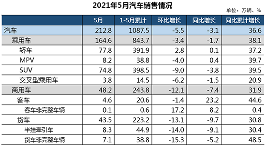 前5月汽车产销增速超36% 全年有望突破2700万辆 前5月汽车产销增速超36% 全年有望突破2700万辆