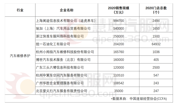 2020连锁百强发布 途虎养车居汽车维修养护类榜首 2020连锁百强发布 途虎养车居汽车维修养护类榜首