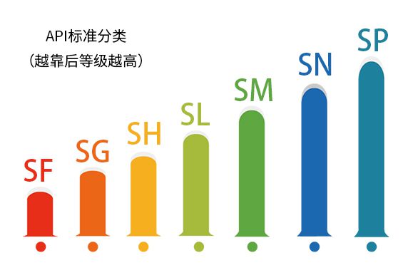 如何判断机油的质量级别及性能高低 如何判断机油的质量级别及性能高低