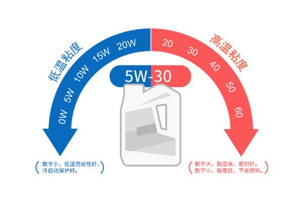 如何判断机油的质量级别及性能高低 如何判断机油的质量级别及性能高低