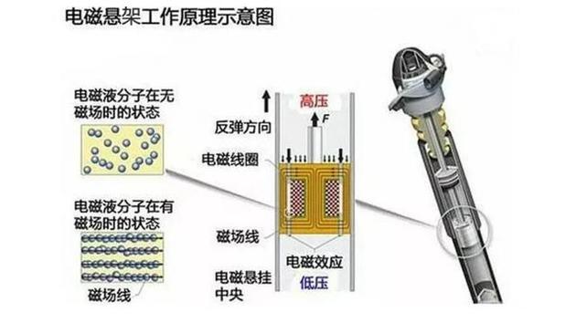 电磁悬挂对比空气悬挂,哪个更具科技含量哪个更舒服 电磁悬挂对比空气悬挂,哪个更具科技含量哪个更舒服