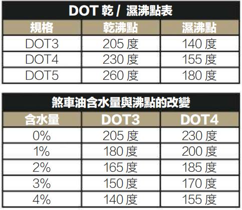 正确理解刹车油型号和刹车油管钢喉 正确理解刹车油型号和刹车油管钢喉