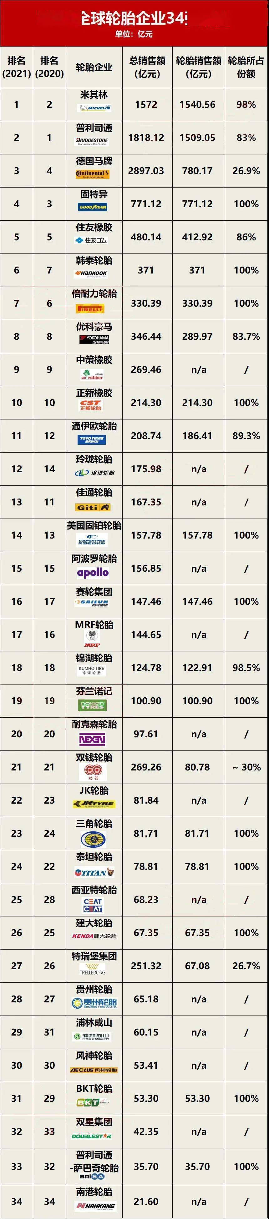 英国《tyrepress》杂志发布2021年全球轮胎企业榜单 英国《tyrepress》杂志发布2021年全球轮胎企业榜单