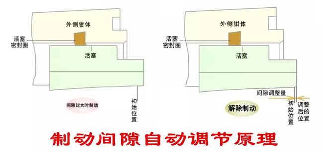盘式刹车上没有回位弹簧,它的刹车片是怎么回位的? 盘式刹车上没有回位弹簧,它的刹车片是怎么回位的?