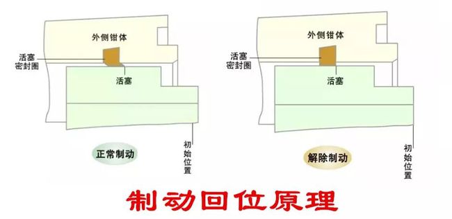 盘式刹车上没有回位弹簧,它的刹车片是怎么回位的? 盘式刹车上没有回位弹簧,它的刹车片是怎么回位的?