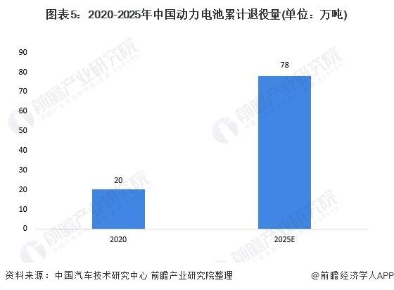 各企业竞相布局动力电池回收业务的原因何在? 各企业竞相布局动力电池回收业务的原因何在?