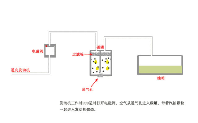汽车碳罐的功能是什么,是否需要定期更换? 汽车碳罐的功能是什么,是否需要定期更换?